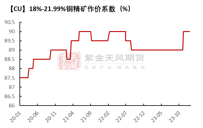 数据来源：SMM、紫金天风期货