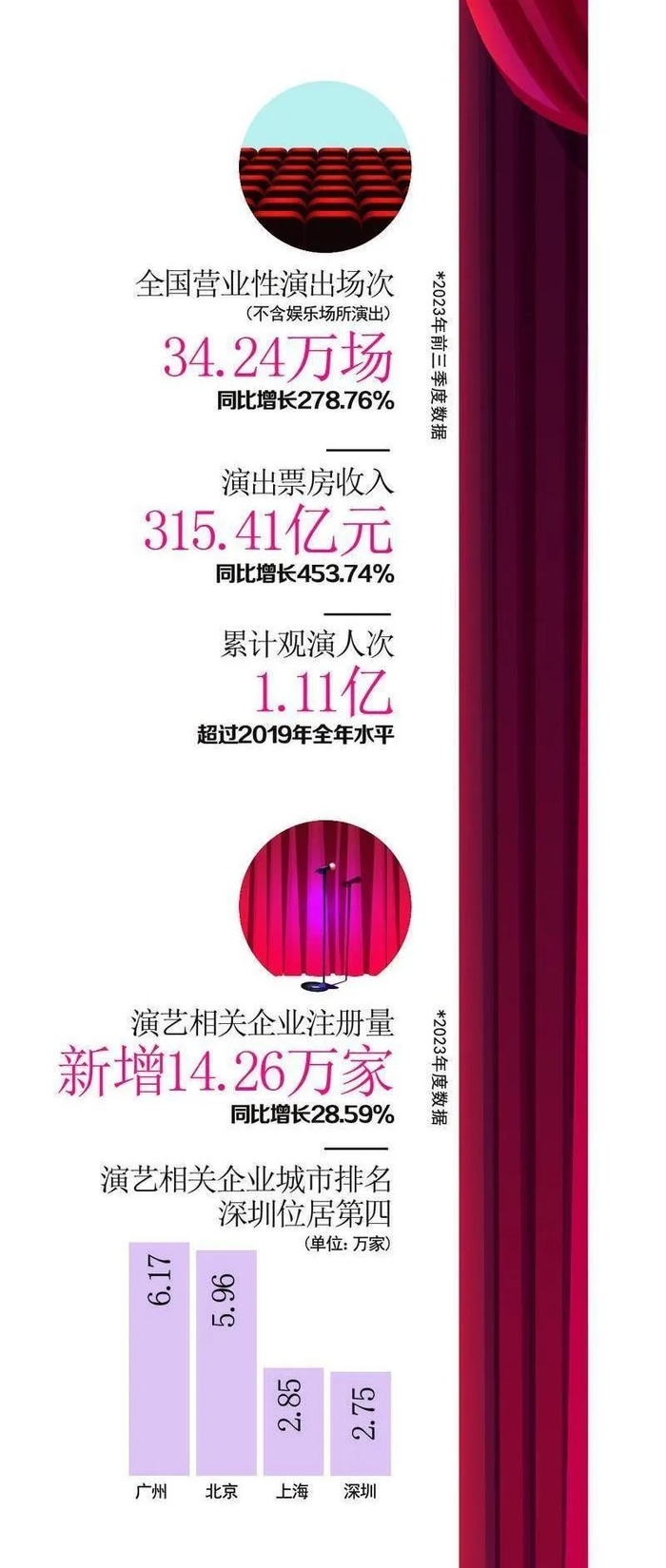 ▲2023年演出/演艺市场数据。徐庆东/制图