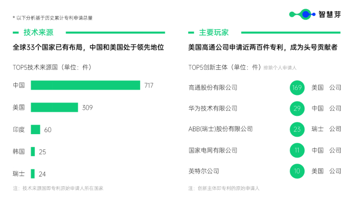 图：无源物联网技术分析（来源：智慧芽）