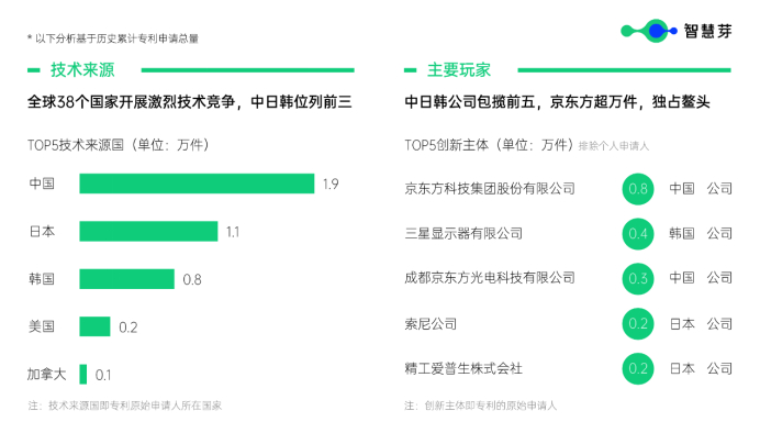 图：像素电路技术分析（来源：智慧芽）