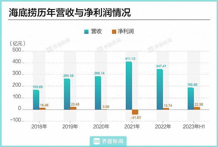 海底捞历年营收与净利润情况 制图：界面新闻 顾乐晓