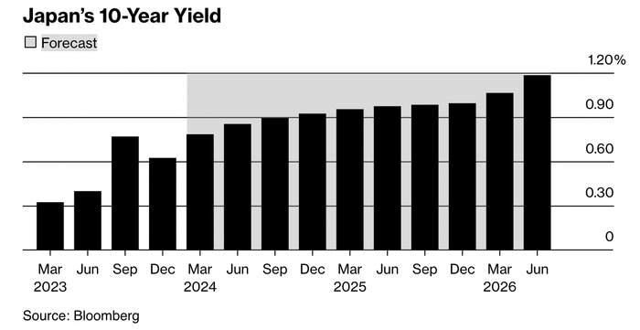 （日本10年期国债收益率预测，来源：彭博社）