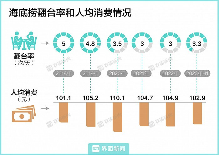 海底捞翻台率与人均消费情况 制图：界面新闻 顾乐晓
