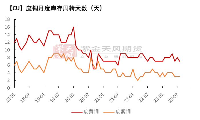 数据来源：SMM、紫金天风期货