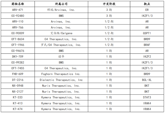 图注：海外临床在研PROTAC药物（资料来源：安信证券研究中心）