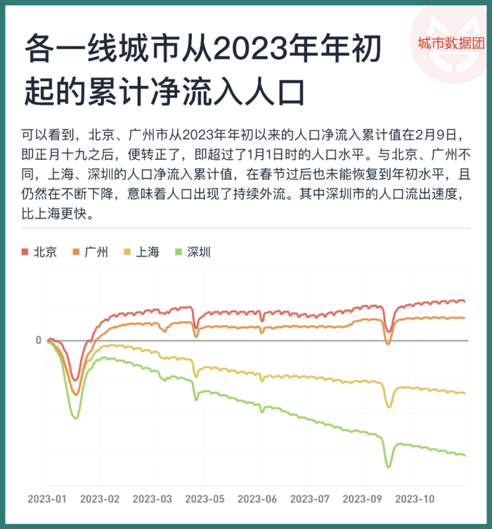 数据来源：城市数据团
