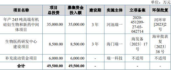 瑞一科技的保荐机构（主承销商）为中信建投证券股份有限公司，保荐代表人为王飞跃、刘劭谦。