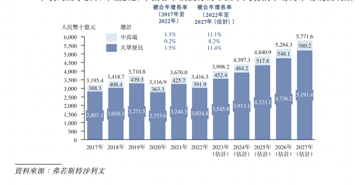 2017年~2027年按客单价划分的中餐市场规模 图片来源：招股书