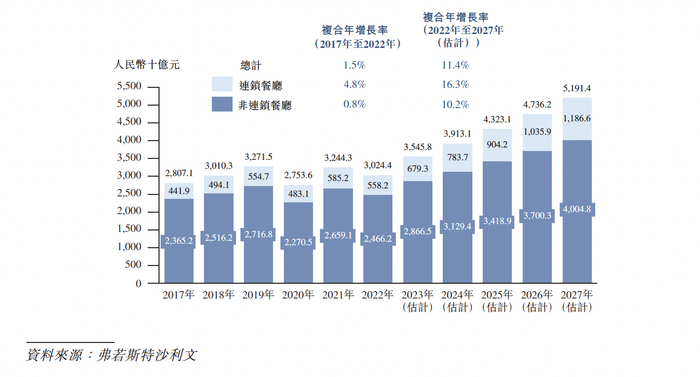 2017年~2027年按运营模式划分的大众便民中餐市场规模 图片来源：招股书