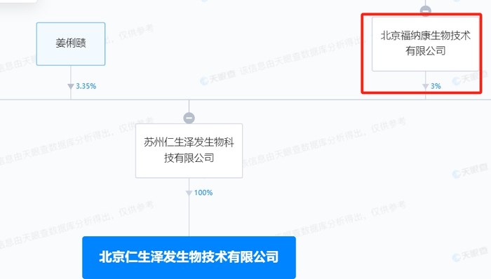 北京福纳康与仁生泽发的关联 来源：天眼查