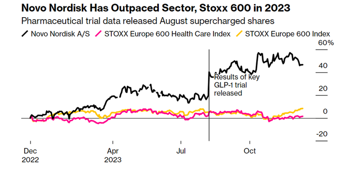 图2. 诺和诺德股价2023年走势，来源：Bloomberg
