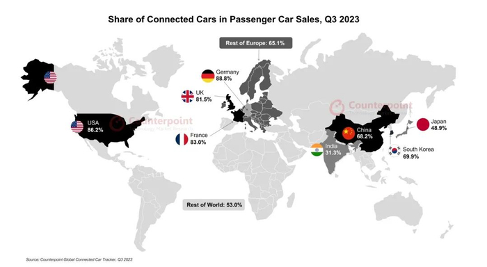 2023年第三季度互联汽车占乘用车销量的比例