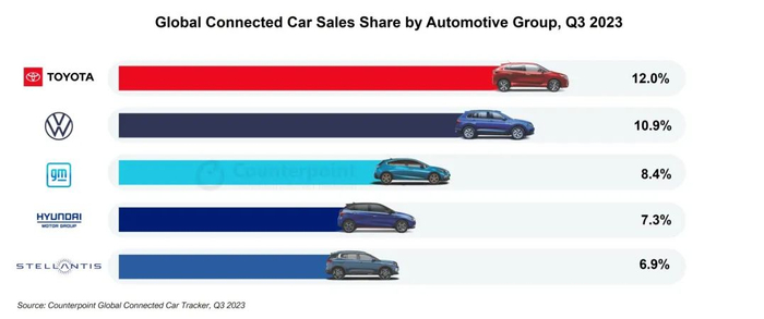 　　2023年第三季度按汽车集团分列的全球汽车销量份额