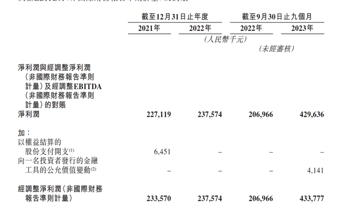 小菜园近3年营收及利润 图片来源：招股书