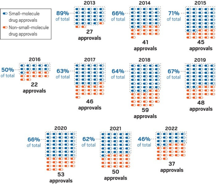 图注：2013-2022年间FDA批准药物的对比。图片来源：C&EN