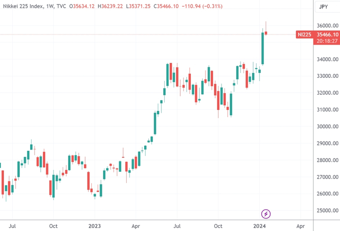（日经225指数周线图，来源：TradingView）