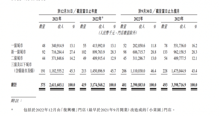 小菜园不同城市门店销售额 图片来源：招股书