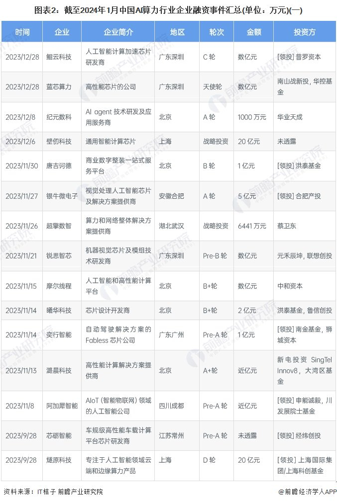 注：投融资数据截至2024年1月6日，下同