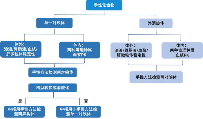 图6. 手性药物临床前DMPK研究参考决策树
