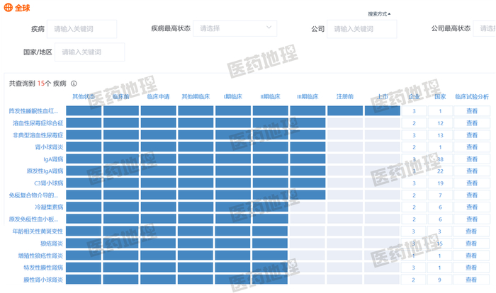 图3：Iptacopan在研的其他适应症