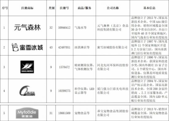 　　AAA级知名商标品牌公告部分截图