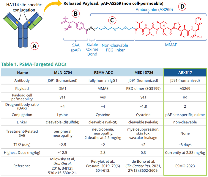 ▲ARX517结构图及曾经开发的PSMA ADC