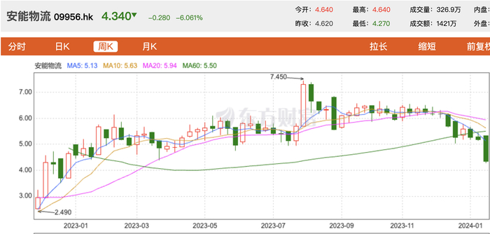 2023年安能物流股价走势 图片来源：东方财富