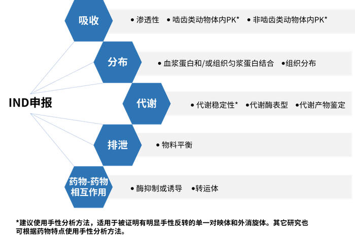 图7. 手性药物DMPK申报研究参考策略