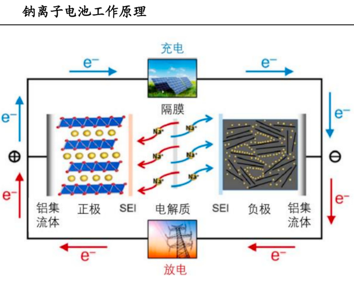 资料来源：室温钠离子电池材料及器件研究进展