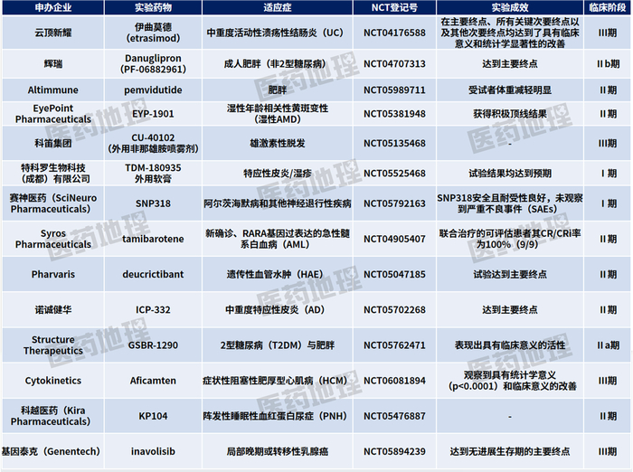数据来源：CPM新药研发监测数据库，
