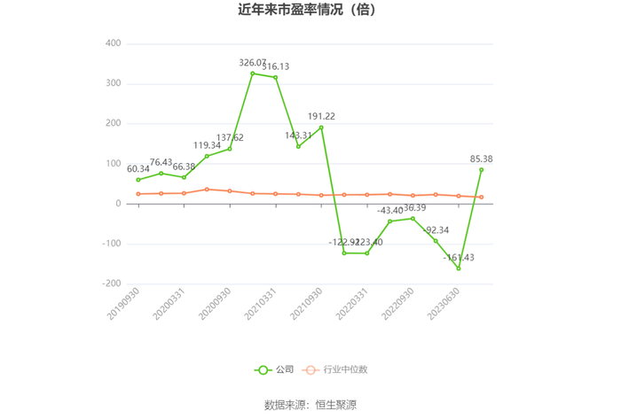 以本次披露业绩预告均值计算，公司近年市盈率（TTM）、市净率（LF）、市销率（TTM）情况如下图：