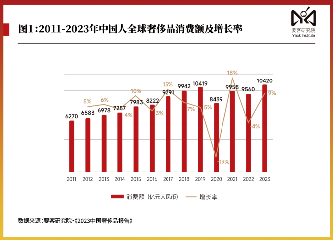 图片来源：《中国奢侈品报告》截图
