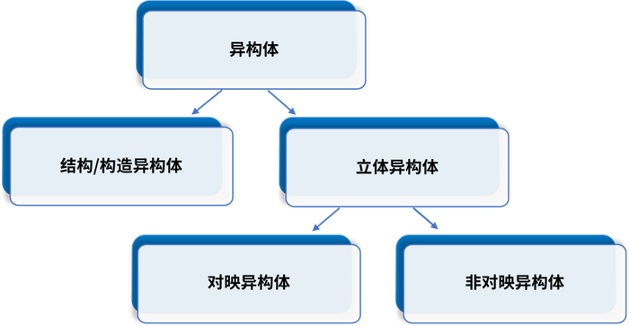 图1. 异构体分类