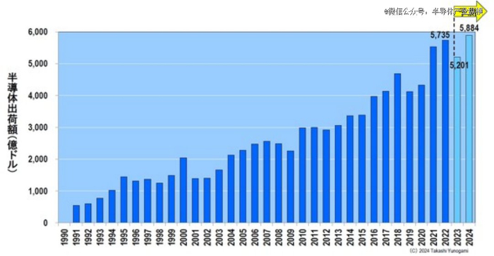 图1 全球半导体市场趋势（2023年起预测）来源：作者根据WSTS数据制作