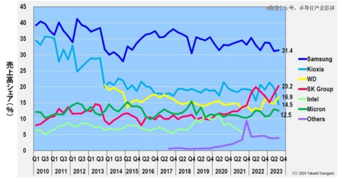 图9 各公司NAND季度销售份额（~2023年第三季度）来源：作者根据TrendForce Data Track数据制作