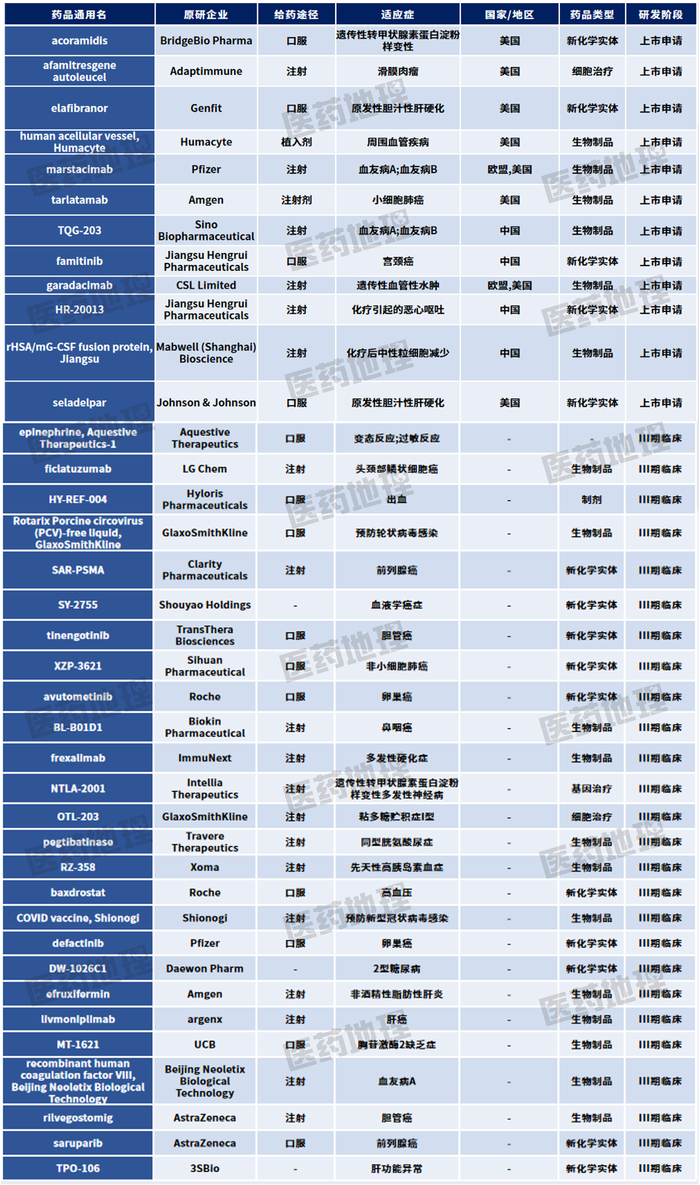 数据来源：CPM新药研发监测数据库，