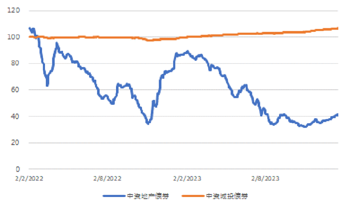 图3. 美国国债利率走势（%）