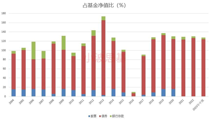 数据来源：同花顺iFind，截至2023年中报