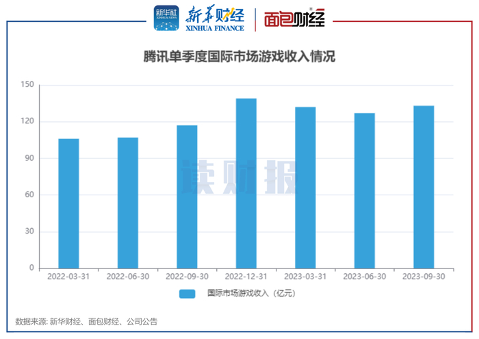图2：近期腾讯单季度国际市场游戏收入情况