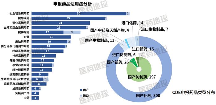 图8：CDE申报生产/上市注册情况