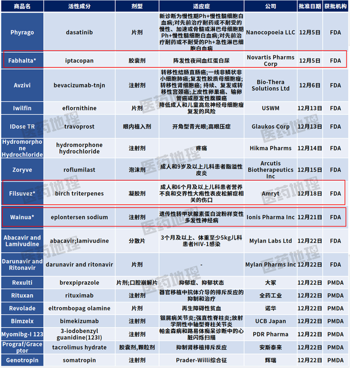 数据来源：CPM新药研发监测数据库，