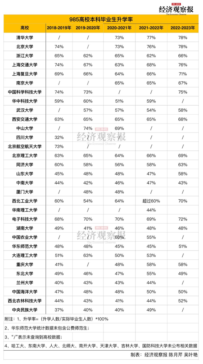 图表2 升学率