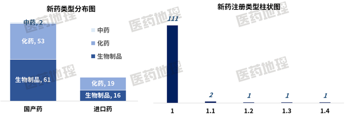 图7：CDE新药申报临床研究情况