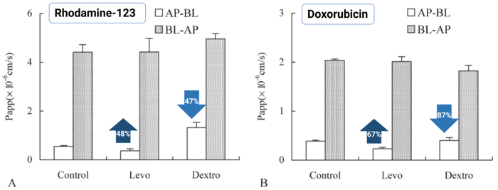 图2. 西替利嗪两对映体的吸收立体选择性
