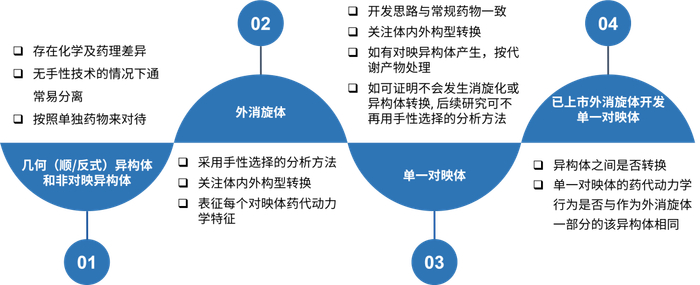 图5. 手性药物临床前DMPK研究基本思路和考量