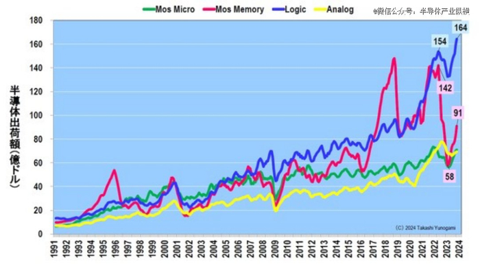 图2 各类型半导体三个月移动平均出货值（截至2023年11月）来源：作者根据WSTS数据制作