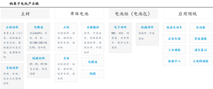 资料来源：钠离子电池科学与技术