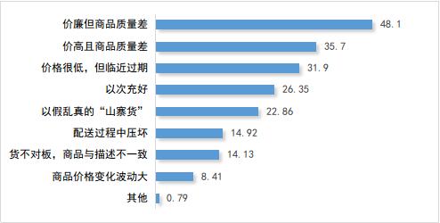 消费者购买日常用品、酒水饮料类商品遇到的质量问题。