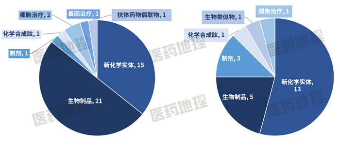 图1：与11月份药物类型分布的对比