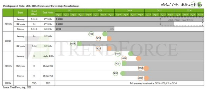 图7 DRAM厂商围绕HBM的开发战 来源：TrendForce新闻稿